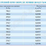 Результаты измерений при определении воздухопроницаемости клапанов КДМ-2м, КДМ-2с