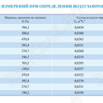 Результаты измерений при определении воздухопроницаемости клапана КПС-2