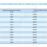 Результаты измерений при определении воздухопроницаемости клапана КПС-3