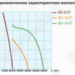 Аэродинамические характеристики вентилятора ВО