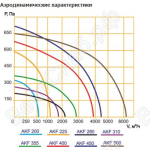 Аэродинамические характеристики вентилятора AFK
