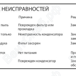 Неисправности (Промышленные очистители воздуха AIRCUBE X2)