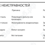 Неисправности (Промышленные очистители воздуха AIRCUBE)