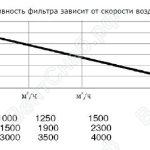 Таблица эффективности скорости воздуха электростатического фильтра воздуха «EF»