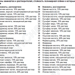 Перечень химикатов и растворителей, стойкость полимерной плёнки к которым очень высока