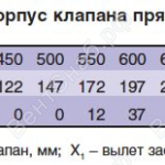 Значения коэфициентов местного сопротивления клапанов КЛОП-1