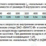 Значения коэфициентов местного сопротивления &quot;канальных&quot; клапанов КЛАД-2