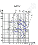 Аэродинамические характеристики вентиляторов радиальных ВР80-76-16