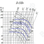 Аэродинамические характеристики вентиляторов радиальных ВР80-76-20
