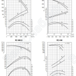 Аэродинамические характеристики вентиляторов радиальных РСС 63/25, 100/25, 400/25, 4/40
