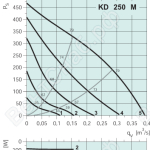 Диаграммы. Вентилятор KD 250 M