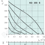 Диаграммы. Вентилятор KD 355 S