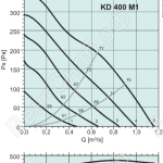 Диаграммы. Вентилятор KD 400 M1