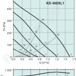Диаграммы. Вентилятор KD 400 XL1