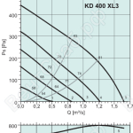 Диаграммы. Вентилятор KD 400 XL3