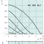 Диаграммы. Вентилятор KD 450 XL1