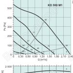 Диаграммы. Вентилятор KD 500 M1