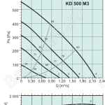 Диаграммы. Вентилятор KD 500 M3