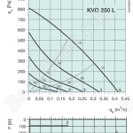 Диаграммы. Вентилятор KVO 250