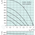 Диаграммы. Вентилятор DHS 630DV