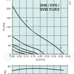 Диаграммы. Вентилятор DVS 310ES