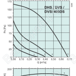 Диаграммы. Вентилятор DVS 400DS