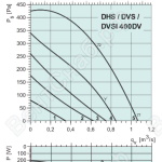 Диаграммы. Вентилятор DVS 400DV