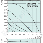Диаграммы. Вентилятор DVS 450DV