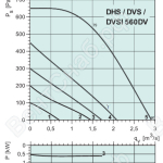 Диаграммы. Вентилятор DVSI 560DV