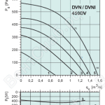 Диаграммы. Вентилятор DVN 450