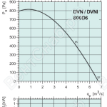 Диаграммы. Вентилятор DVN 800