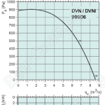 Диаграммы. Вентилятор DVN 900