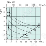 Диаграммы. Клапан SPM 160