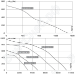 Диаграмма для быстрого подбора канальных вентиляторов KVRI
