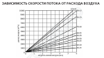 Завсисимость скорости потока от расхода воздуха фильтра ФКМ