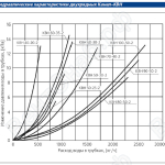 Гидравлические характеристики двухрядных Канал-КВН