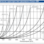 Аэродинамические характеристики двухрядных Канал-КВН