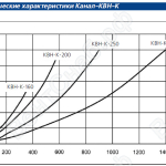 Аэродинамические характеристики Канал-КВН-К