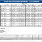 Теплотехнические характеристики АВО-82Е, АВО-83Е, АВО-84Е