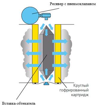 Принцип очистки с вставкой-рассекателем