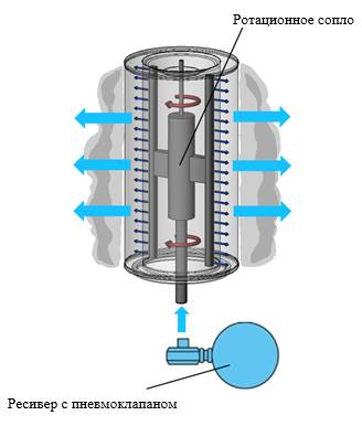Принцип очистки с ротационным соплом